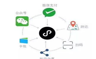 商家如何利用武漢微信小程序的營(yíng)銷工具